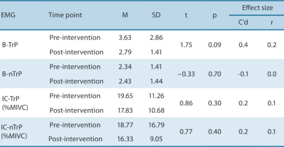 Table 2. EMG data before and after the application of positional release therapy [mean (M), standard deviation  (SD), comparison of mean values (t) and level of signiicance (p)