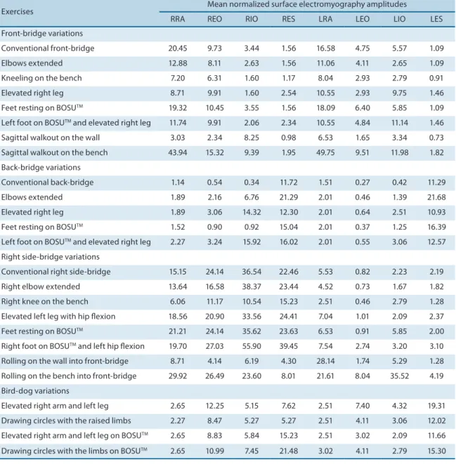 Table 1. Mean normalized surface electromyography amplitudes (% MVC) for each muscle tested during diferent variations of the conventional front- front-bridge, back-front-bridge, side-bridge and bird-dog exercises
