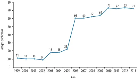 Figura 1. Número de artigos publicados na RBCDH de 1999 até 2013.