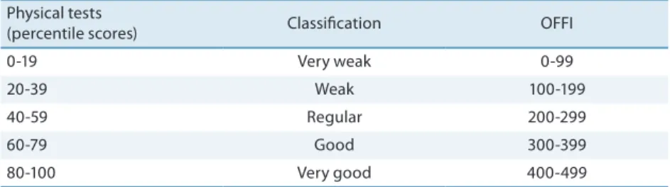 Table 1. Classiication of the percentile scores obtained in each test of the AAHPERD battery and overall  functional itness index for institutionalized older adults.