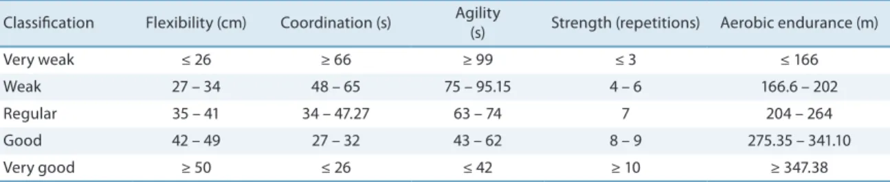 Table 3. Cut-of values obtained in the lexibility, coordination, agility and dynamic balance, strength and overall aerobic endurance tests according to the  classiication into ive levels.