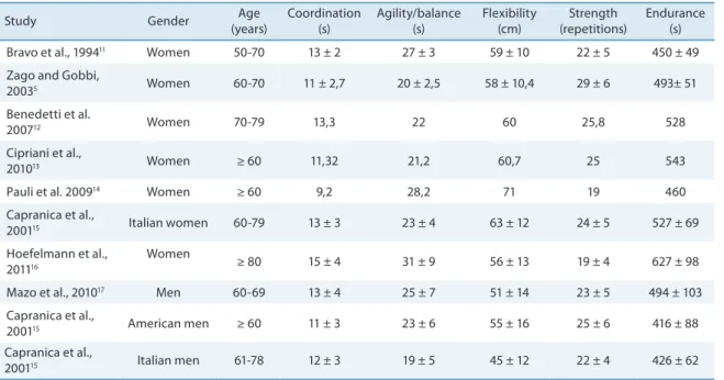 Table 5. Results of studies using the original version of the AAHPERD test battery.