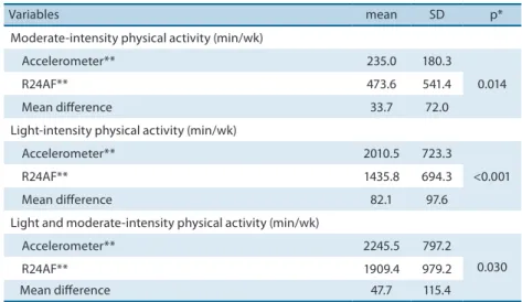 Table 2. Mean and standard deviations of minutes of light- and moderate-intensity physical activity for all  seven days assessed, by assessment method.