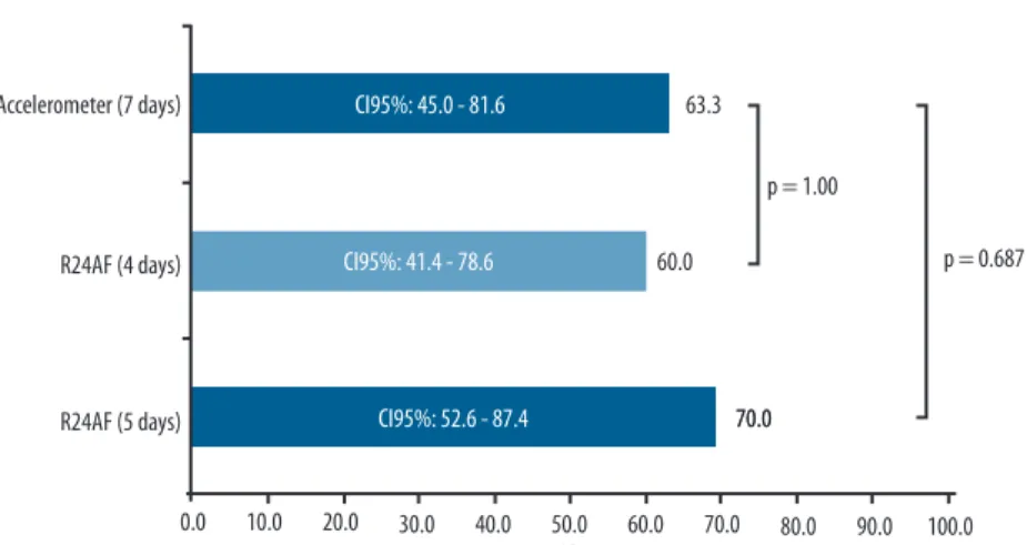 Figure 2. Percentage elderly practicing at least 150 minutes of moderate-intensity physical activity per week for  seven days of accelerometer use compared with four and ive best days of R24AF use