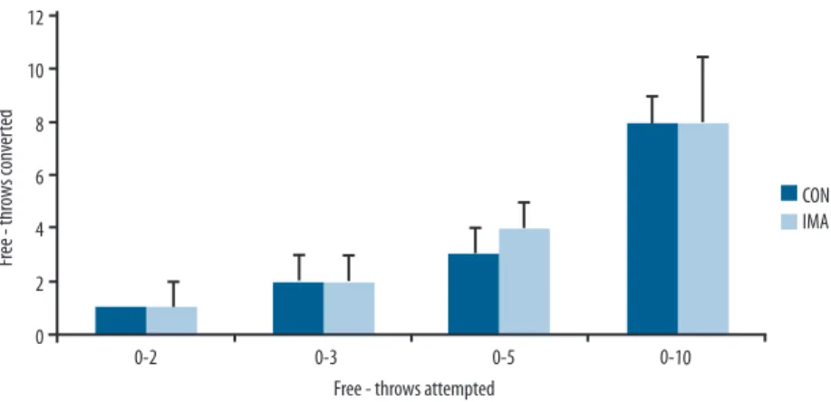 Figure 1 illustrates the results for absolute free throw performance in  four categories (ater 2, 3, 5 and 10 shots), shown as medians and  inter-quartile ranges, comparing the two experimental groups (control vs