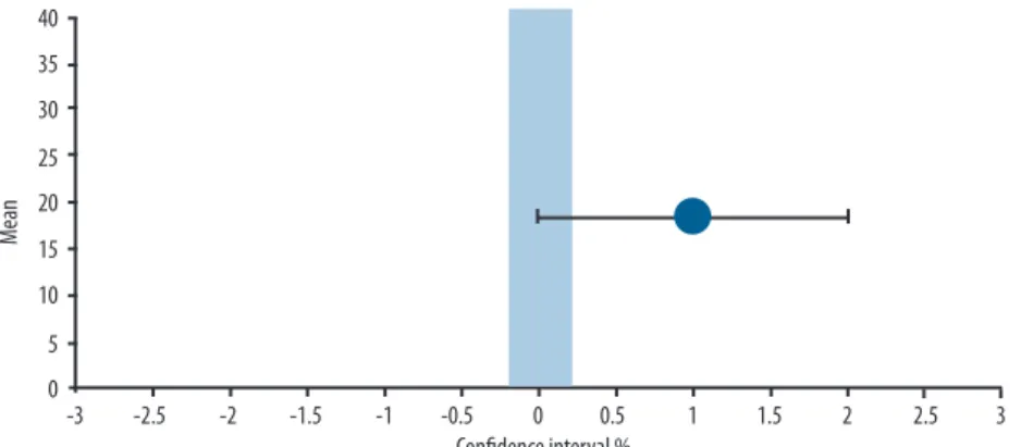 Figure 3. Percentage of free shots made in each group (control and motor imagery) after 2, 3, 5 and 10 shots.