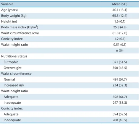 Table 1. General characteristics of the sample studied (Florianópolis, SC).