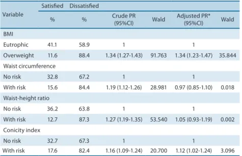 Table 2. Prevalence and crude and adjusted analysis of body image satisfaction in women (Florianópolis, SC).
