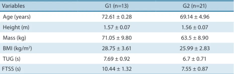 Table 1. Anthropometric and functional characteristics of the subjects.