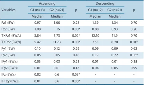 Table 2. Kinetic parameters during ascending and descending phases in groups of elderly with lower (G1) and  greater (G2) functional levels.