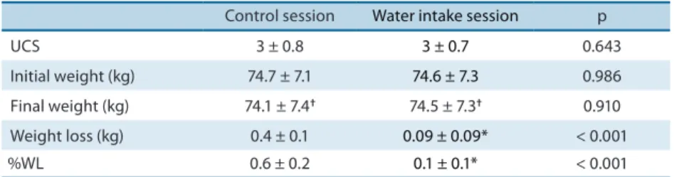 Table 3 shows the variables related to hydration status. Pre-exercise hydra- hydra-tion status was similar in the two sessions