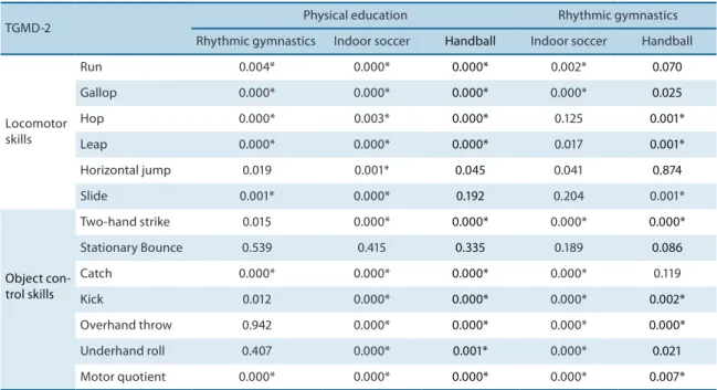 Table 2. Level of signiicance of the comparisons between groups regarding fundamental motor skills and motor quotient.