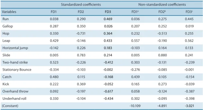 Table 3. Statistically signiicant functions and standardized and non-standardized coeicients for the three discriminant functions (FD1, FD2, FD3).