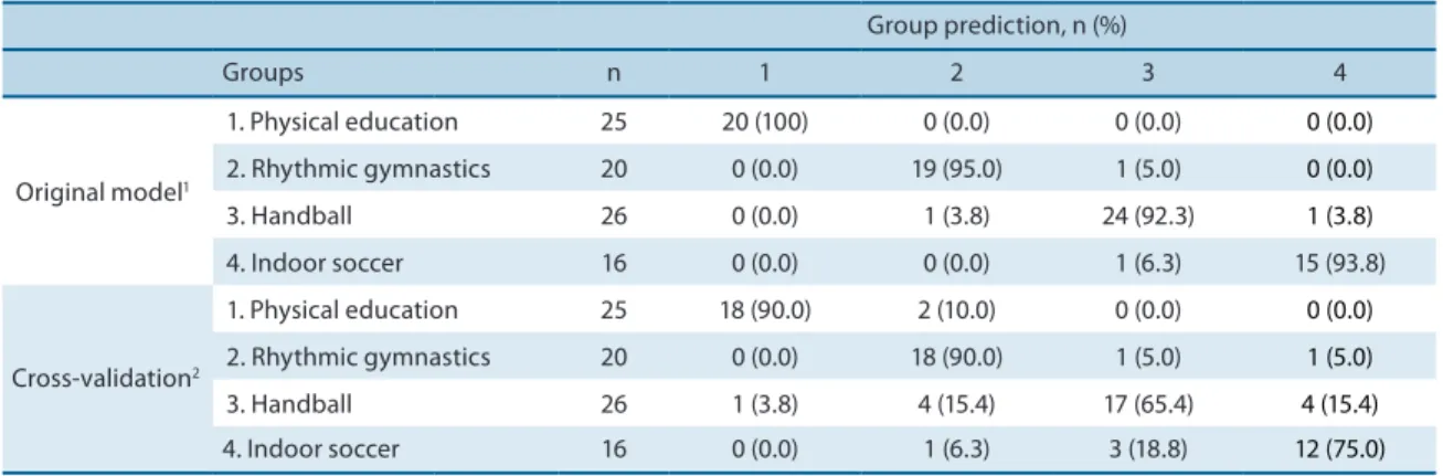 Table 4. Classiication of all signiicant discriminant functions after validation