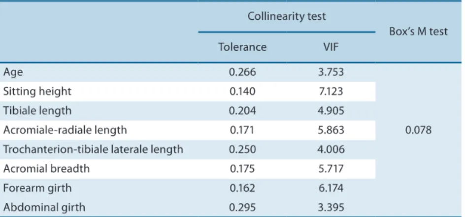 Table 1. Collinearity tests and homogeneity of the covariance matrix.