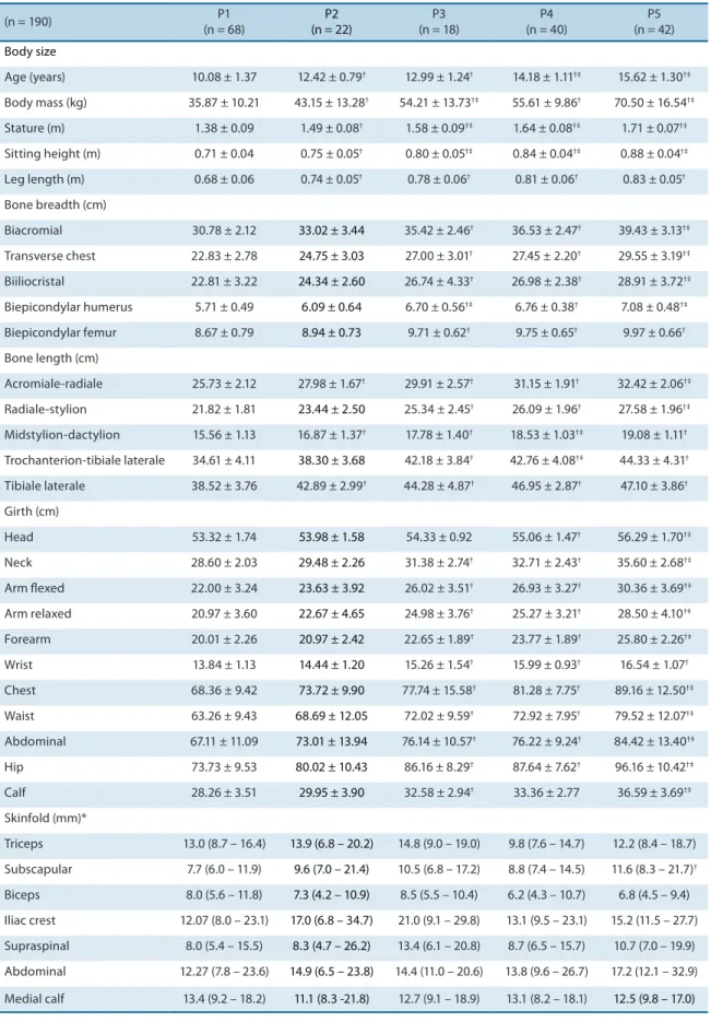 Table 2. Mean and standard deviation of the anthropometric variables according to pubertal stage of pubic hair development.