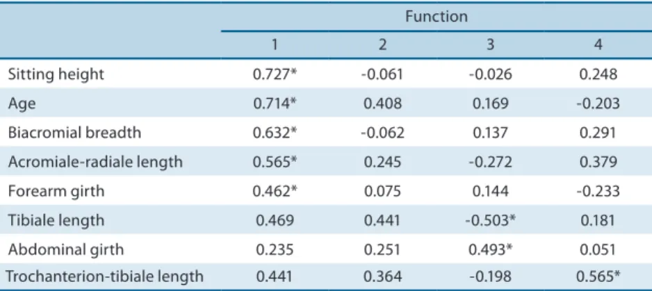Table 3. Contribution load of each variable to the discriminant functions.