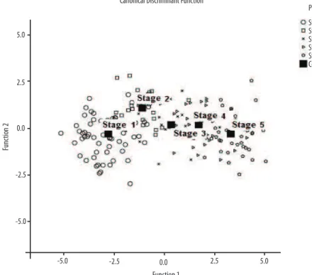 Figure 1. Graphic representation of central values (centroids) for the prediction of pubertal maturation based  on anthropometric variables.