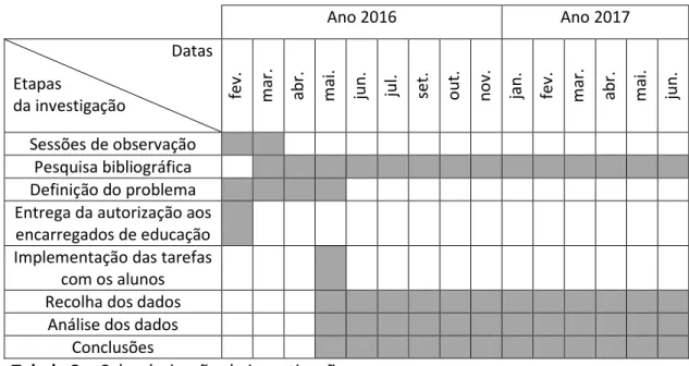 Tabela 2 – Calendarização da investigação 