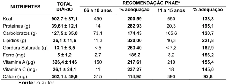 Tabela 1 – Composição nutricional das refeições oferecidas durante cinco dias  às  crianças  e  adolescentes  do  Centro  Social  de  Paraguaçu/MG  (2016)  e  recomendação  diária  preconizada  pelo  PNAE  para  30%  das  necessidades  diárias 
