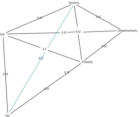 Figure 2. TEOSQ and CART-Q dimension correlations.