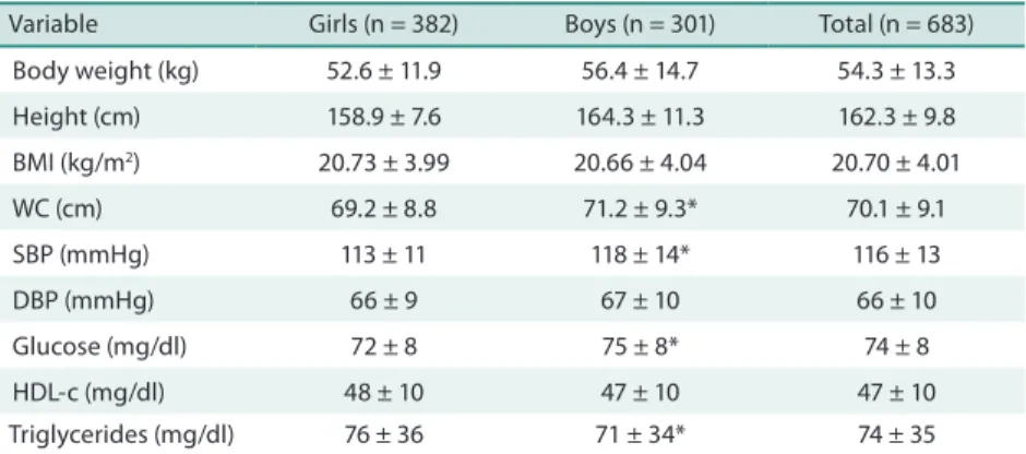 Table 1 shows the general characteristics of the girls and boys. Signiicant  diferences were observed between genders; adolescent boys had higher  SBP, WC and glucose (p &lt; 0.05), while girls had higher triglyceride levels.