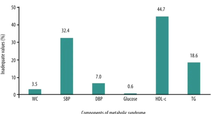 Figure 1. Percentage of adolescents with inadequate values of the diferent components of metabolic  syndrome
