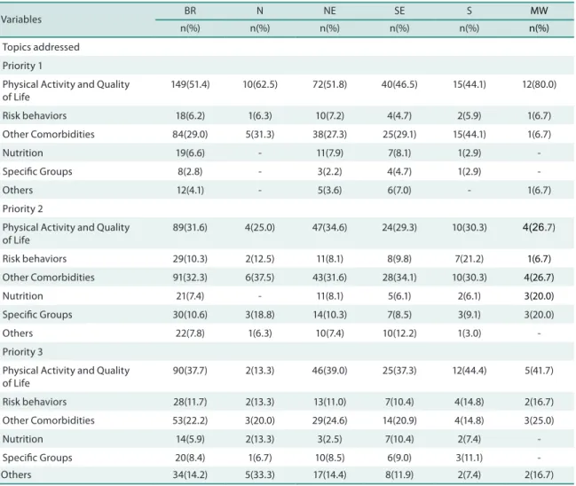 Table 3. Description of the main topics addressed in Health Education actions in NASF