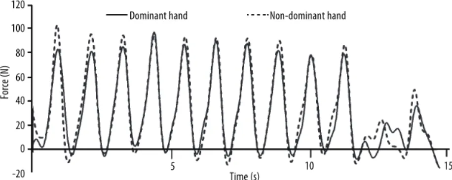Figure 2 is an example of the force curve during 25 m butterly swimming  performed by one of the study participants.