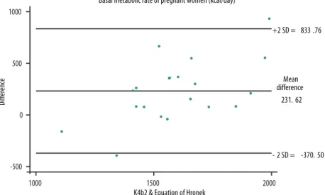 Table 1. Intraclass correlation coeicient between energy expenditure at rest and during exercise obtained by  indirect calorimetry and with the predictive equations.