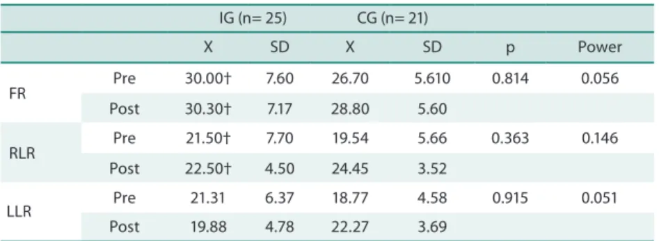 Table 4 presents the goniometric results of the sample. Only position  right hip lexion (RHFL) showed signiicant diference between groups