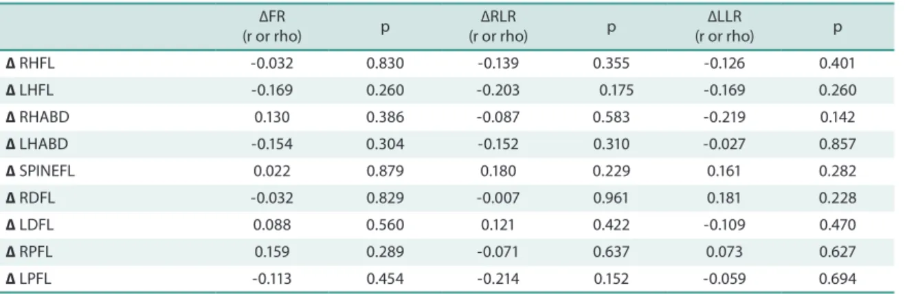 Table 5. Correlation of pre- and post-intervention diference of variables measured