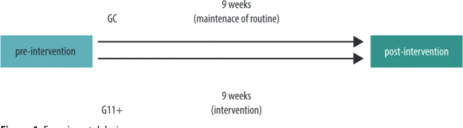 Figure 1. Experimental design.