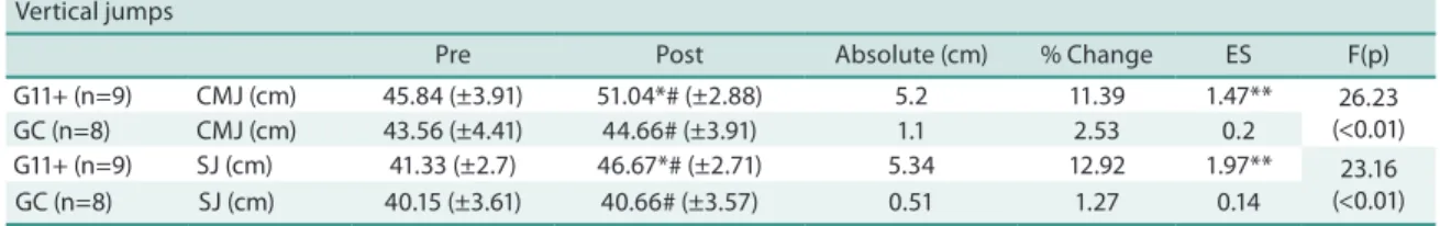 Table 2. Mean and standard deviation of jump height, percent change, ANOVA, and efect size.