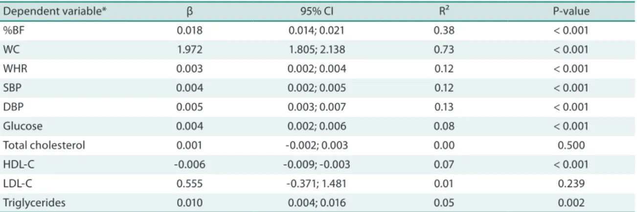 Table 2. Linear regression coeicient between body mass index and cardiovascular risk factor in public school teachers, Viçosa, MG (n=200).