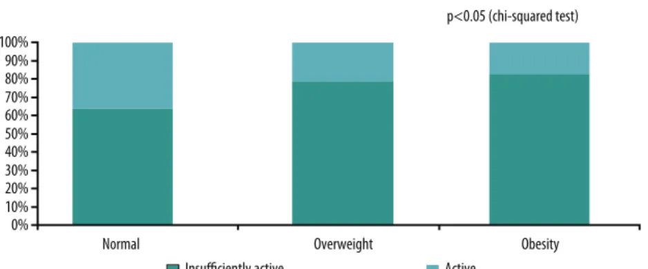 Figure 1. Level of physical activity according to overweight and obesity in public school teachers, Viçosa, MG  (n=200)