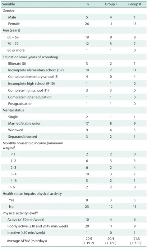 Table 1.  Sociodemographic and health characteristics and physical activity level of older adults participating in  a physical exercise program