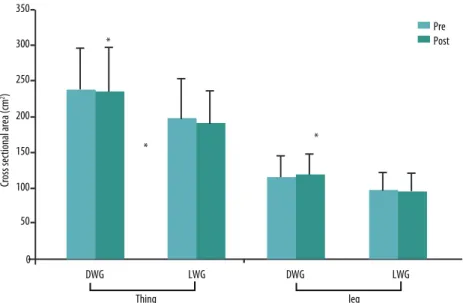 Figure 4. Cross sectional area (CSA) values of leg and thigh for level (LWG) and downhill (DWG) groups before  (Pre) and after (Post) the training period