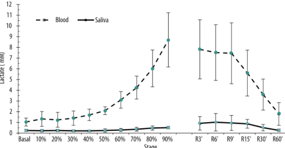 Figure 2. Average salivary and blood lactate concentration of individuals submitted to incremental exercise  on a cycle ergometer (stages based on the percentage of maximum power) and during recovery