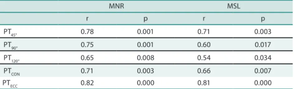 Table 2. Mean and standard deviation (SD) for relative peak torque (PT) during isometric (45, 90, and 120º) and  dynamic contractions of the jiu-jitsu athletes (n=15).