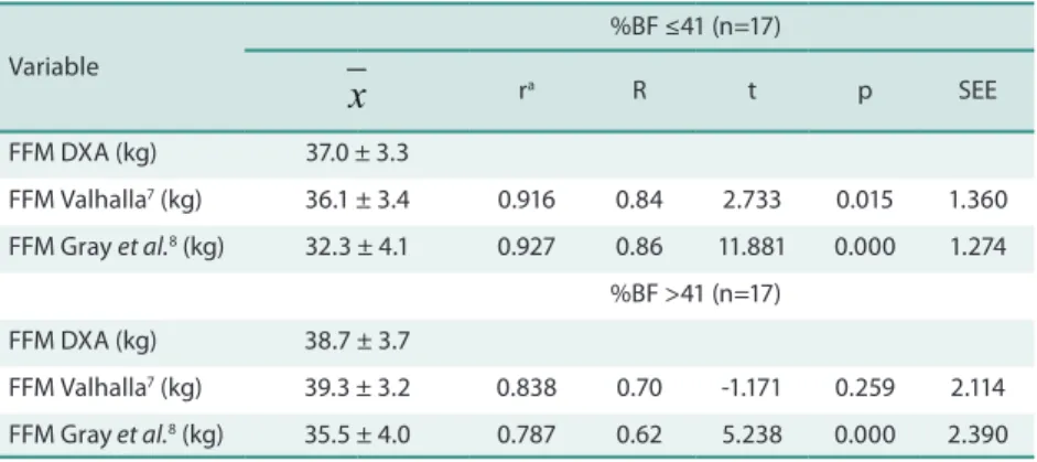 Figure 1. Residual analysis of fat-free mass (FFM) obtained by dual-energy X-ray absorptiometry (DXA) and by  the equations of Gray et al