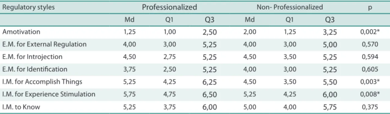 Table 1. Comparison of regulatory motivation styles of professionalized and non-professionalized soccer players