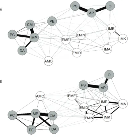 Figure 1. Network correlations between perfectionism dimensions and self-determined motivation of a) non- non-professionalized b) non-professionalized soccer players