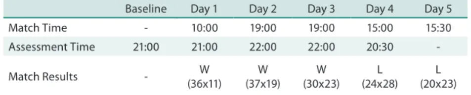Table 1. Schedule of assessments, time of the day in which matches were performed and results of matches  along the competition