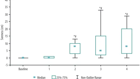 Figure 1 – Soreness values assessed at baseline and at the end of each day of competition
