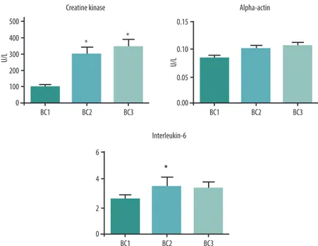 Figure 2 -   Creatine Kinase (CK) and muscle alpha-actin values along the annual season