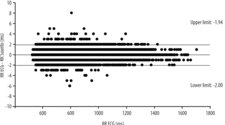 Figure 1. Bland-Altman plot to compare the means R-R intervals with SMB and ECG.