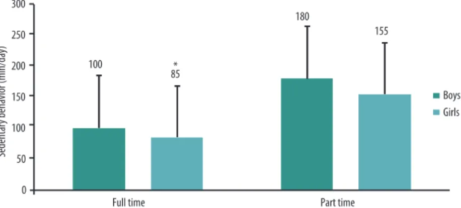 Figure 2. Comparison of sedentary behavior between full-time and part-time students. * Signiicant diference  between students