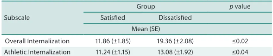 Table 3. Comparison of scores of SATAQ-3 subscales according to BSQ classiications in female track and ield athletes