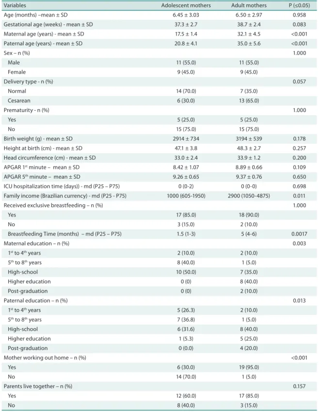 Table 1. Sample characterization and comparison between groups